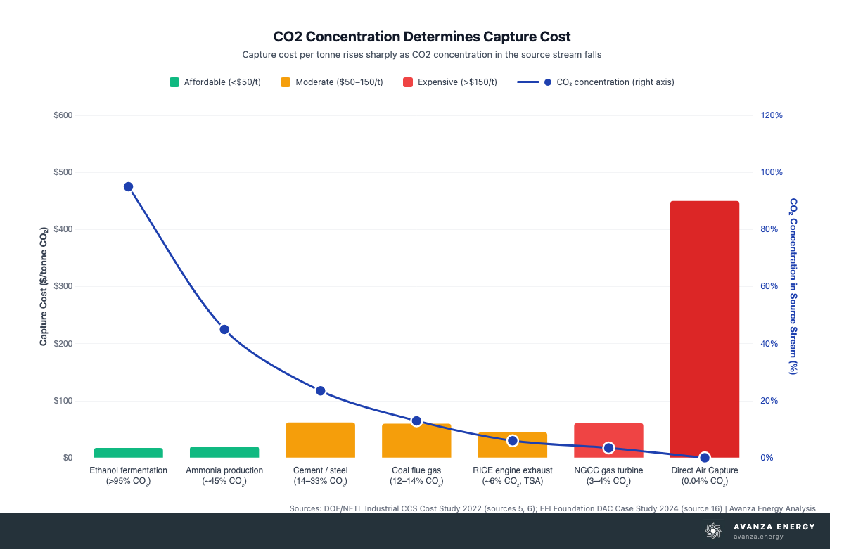 Dual-axis bar and line chart showing CO2 capture cost rising sharply as source concentration falls: ethanol fermentation at 95 percent concentration costs $17.50 per tonne; ammonia production at 45 percent costs approximately $20 per tonne; coal flue gas at 12 to 14 percent costs approximately $60 per tonne; NGCC gas turbines at 3 to 4 percent cost $61 per tonne; direct air capture from ambient air at 0.04 percent costs $400 to $500 per tonne Dual-axis bar and line chart showing CO2 capture cost rising sharply as source concentration falls: ethanol fermentation at 95 percent concentration costs $17.50 per tonne; ammonia production at 45 percent costs approximately $20 per tonne; coal flue gas at 12 to 14 percent costs approximately $60 per tonne; NGCC gas turbines at 3 to 4 percent cost $61 per tonne; direct air capture from ambient air at 0.04 percent costs $400 to $500 per tonne
