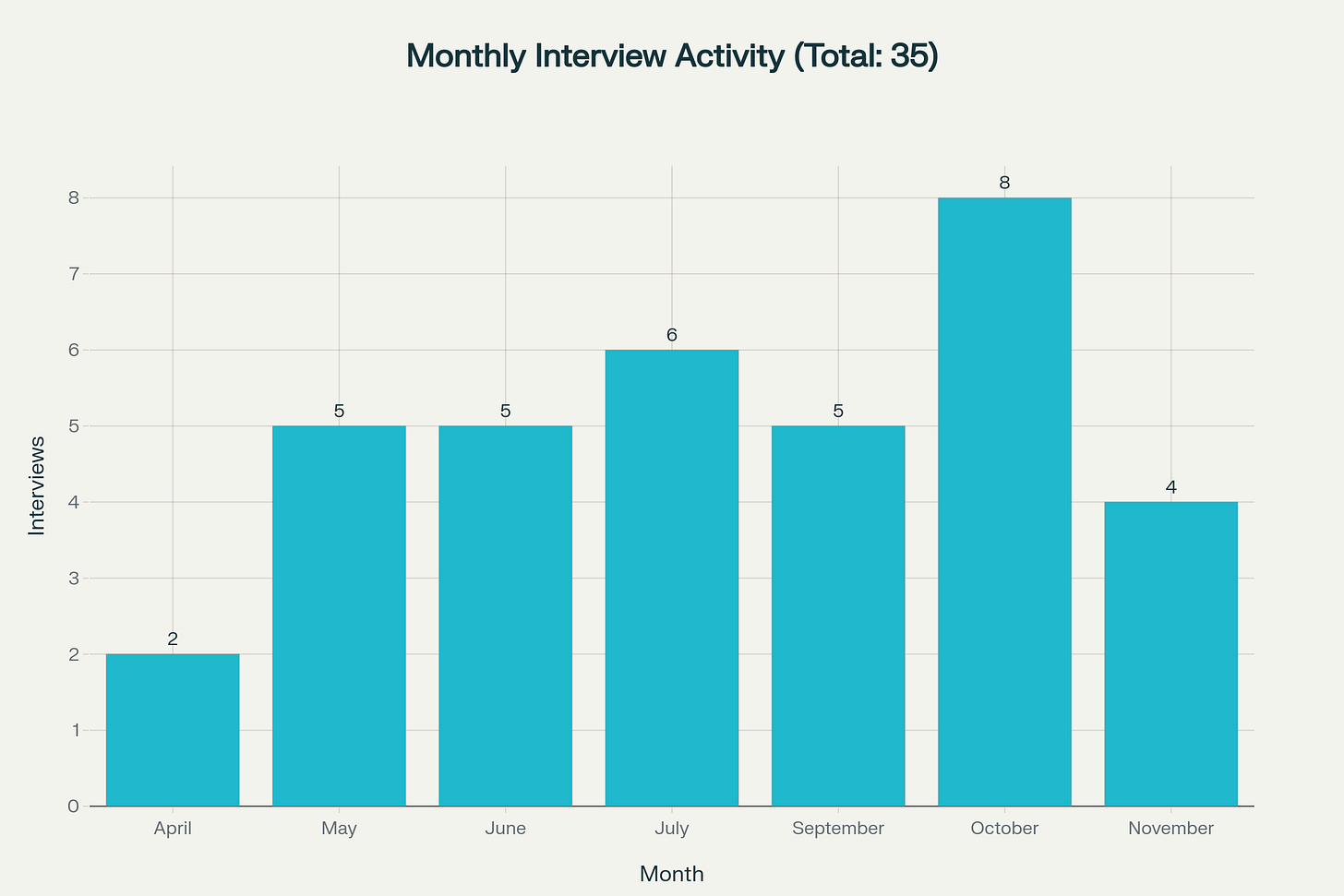 Monthly Interview Activity (Total: 35)