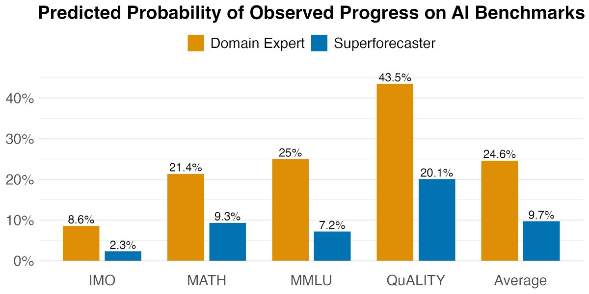 Bar graph comparing Domain Expert and Superforecaster predictions for AI benchmark progress.