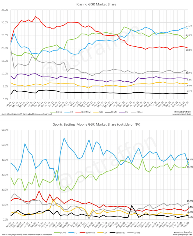 BetMGM market share has started to stabilize after significant decrease from 2021 until 2023.