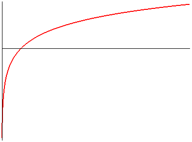 Logarithmic curve