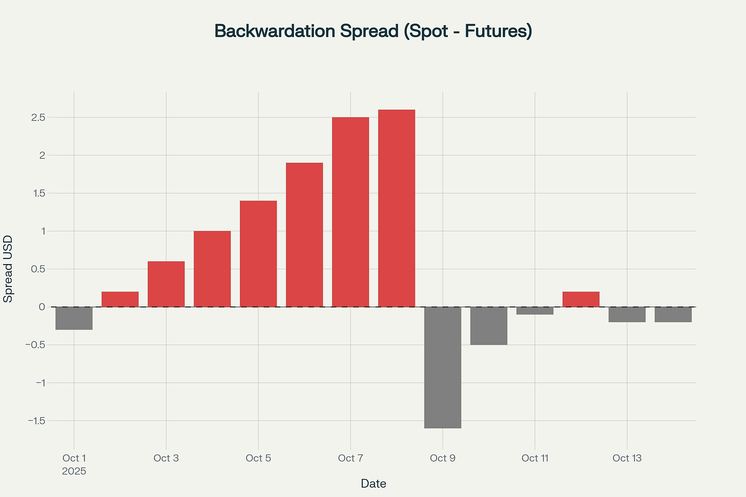 Silver entered persistent backwardation on October 2, with spot prices exceeding December futures by up to $2.60, demonstrating the market's desperation for immediate physical delivery over future paper promises