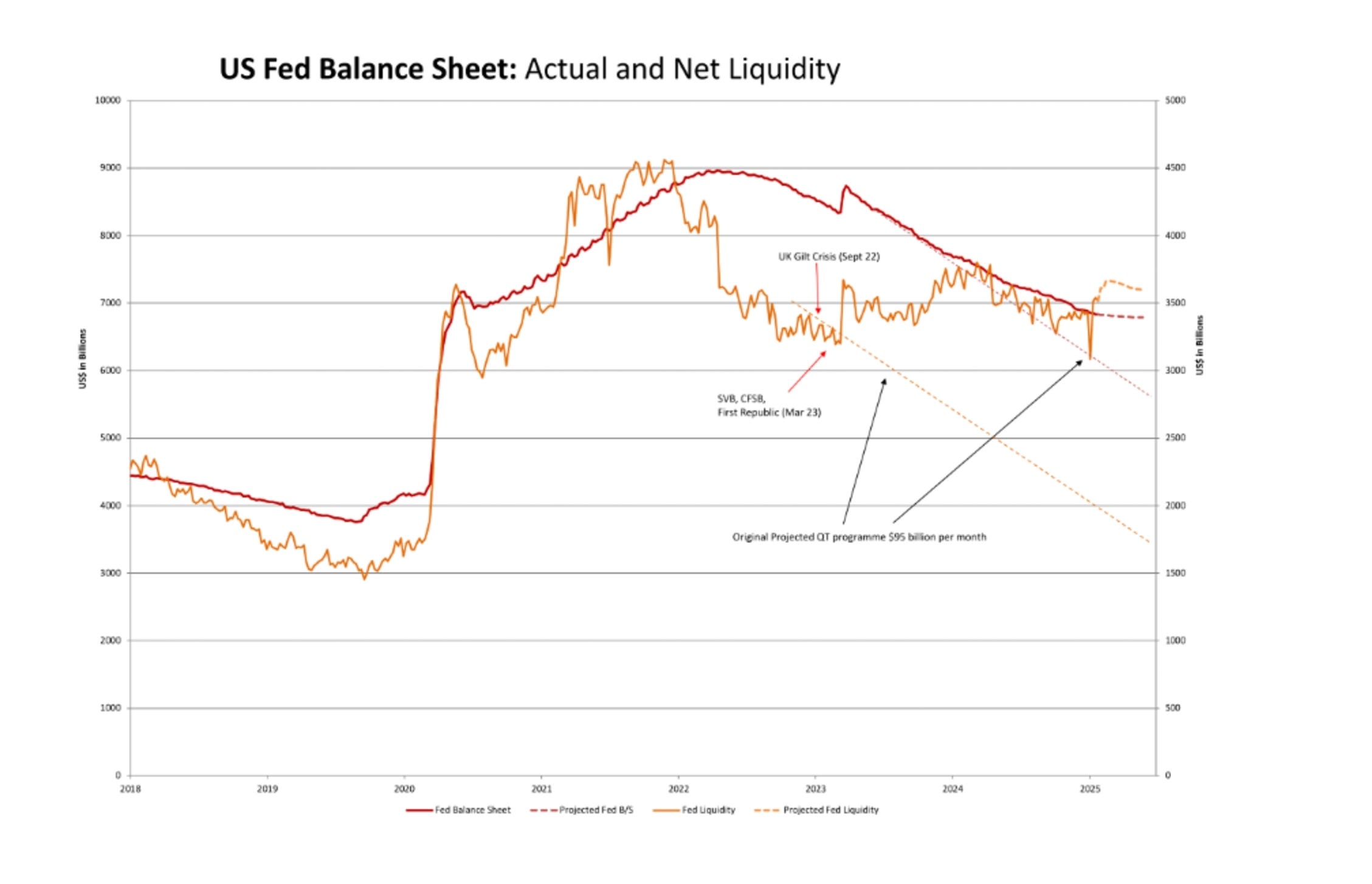 US Fed QE Needs to Restart Fast - by Michael Howell