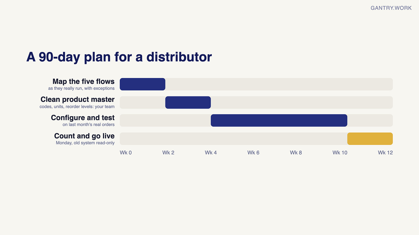 90-day plan on a 12-week timeline: weeks 1 to 2 map the five flows with exceptions; weeks 3 to 4 clean the product master; weeks 5 to 10 configure and test on last month's real orders; weeks 11 to 12 physical count and Monday go-live with the old system read-only 90-day plan on a 12-week timeline: weeks 1 to 2 map the five flows with exceptions; weeks 3 to 4 clean the product master; weeks 5 to 10 configure and test on last month's real orders; weeks 11 to 12 physical count and Monday go-live with the old system read-only