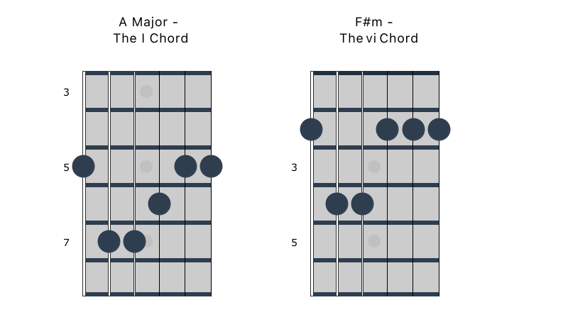 I major to vi minor from E shape barre chord