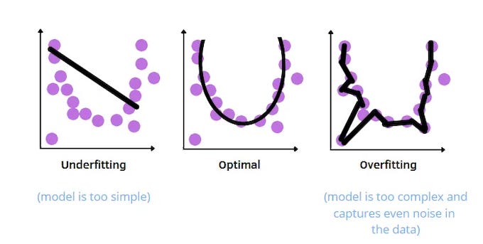 Underfitted models are too simple. Overfitted models are too complex. Underfitted models are too simple. Overfitted models are too complex.
