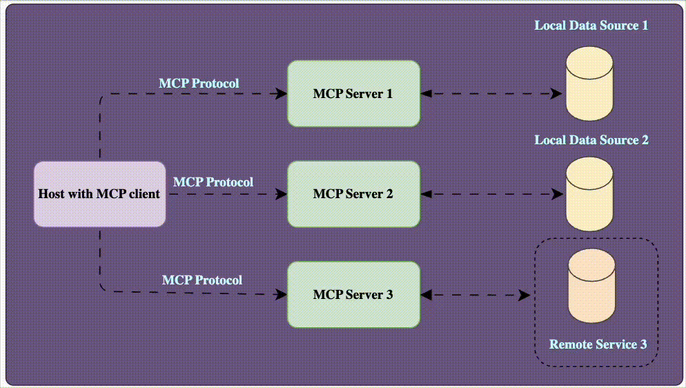 What is MCP?