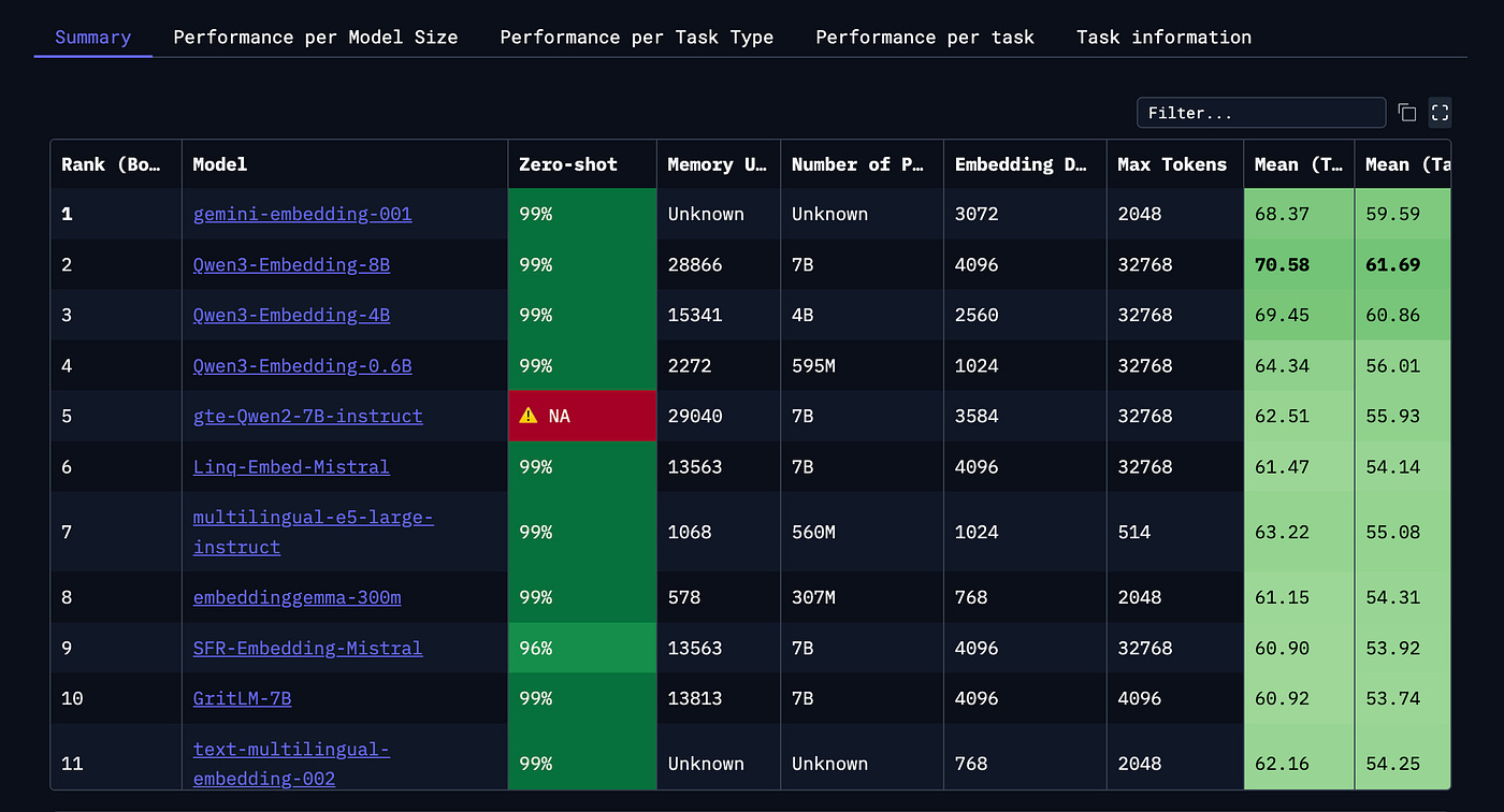 mteb leaderboard - geeksforgeeks Images High Quality... How to choose the right embedding model for your RAG application?