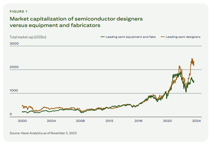 Chart: market capitalizatoin of semiconductor designers vs equipment and fabricators Chart: market capitalizatoin of semiconductor designers vs equipment and fabricators