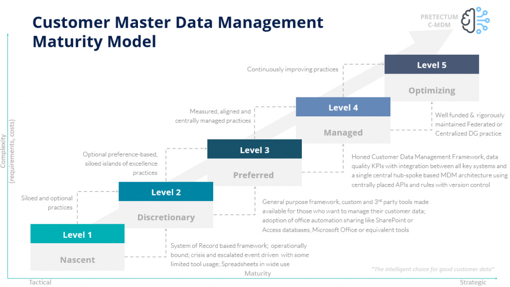 Customer Master Data Management Maturity Model