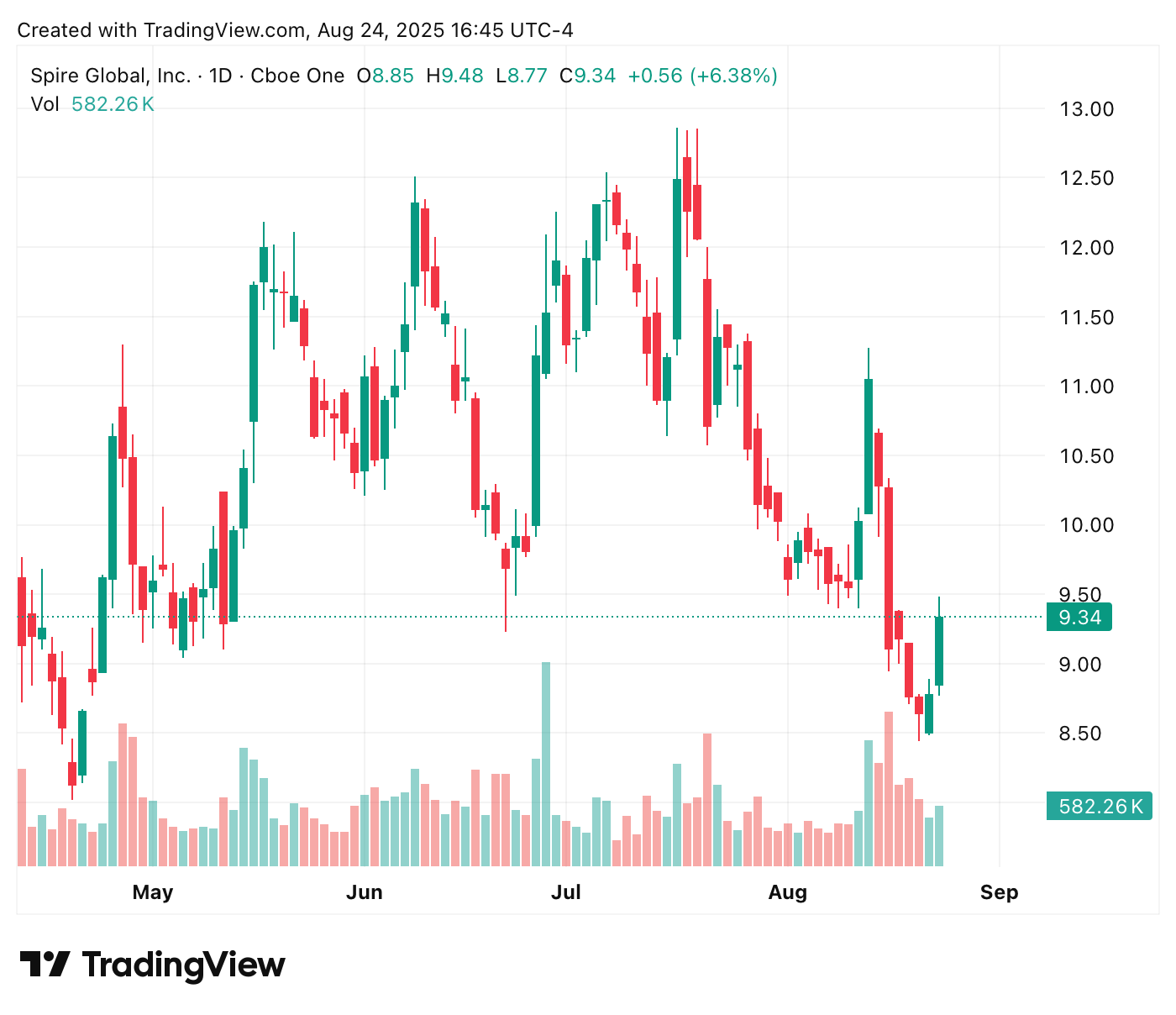 TradingView chart TradingView chart