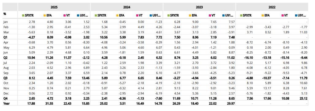 Monthly, quarterly, and yearly performance of my account versus three benchmarks (SPXTR, EFA, VT) Monthly, quarterly, and yearly performance of my account versus three benchmarks (SPXTR, EFA, VT)