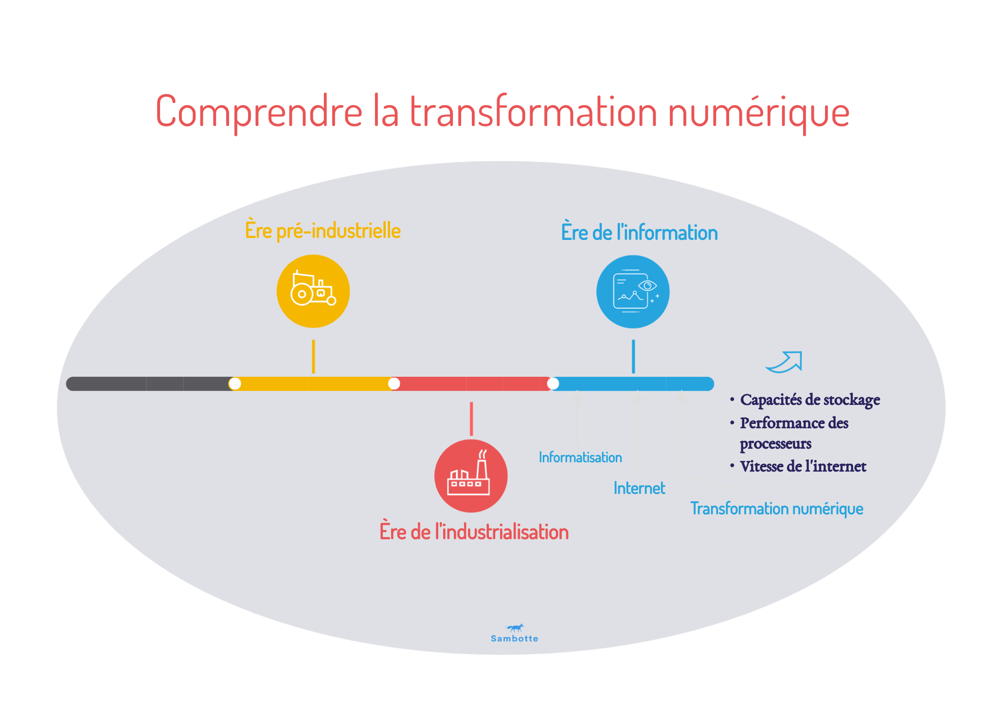 Comprendre la transformation numérique - by Tony Frébault