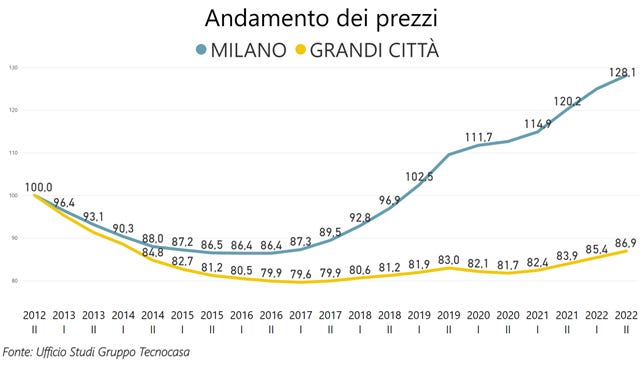 Di quanto sono aumentati i prezzi delle case a Milano negli ultimi anni  (zona per zona)?