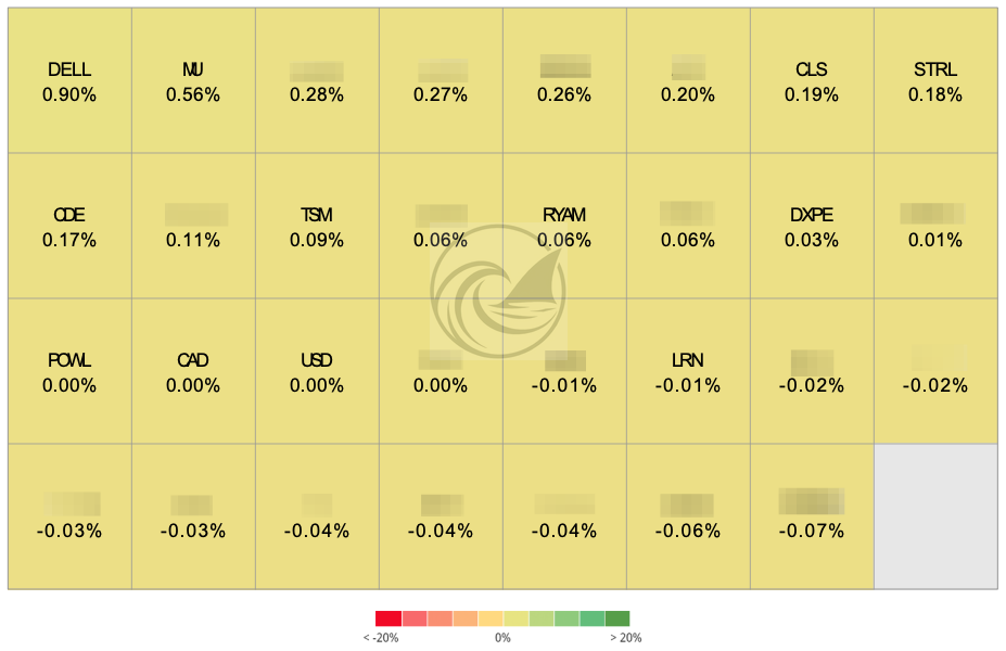 Heat map for positions in Beating The Tide Portfolio from Dell, MU, CDE, CLS, RYAM and the rest Heat map for positions in Beating The Tide Portfolio from Dell, MU, CDE, CLS, RYAM and the rest