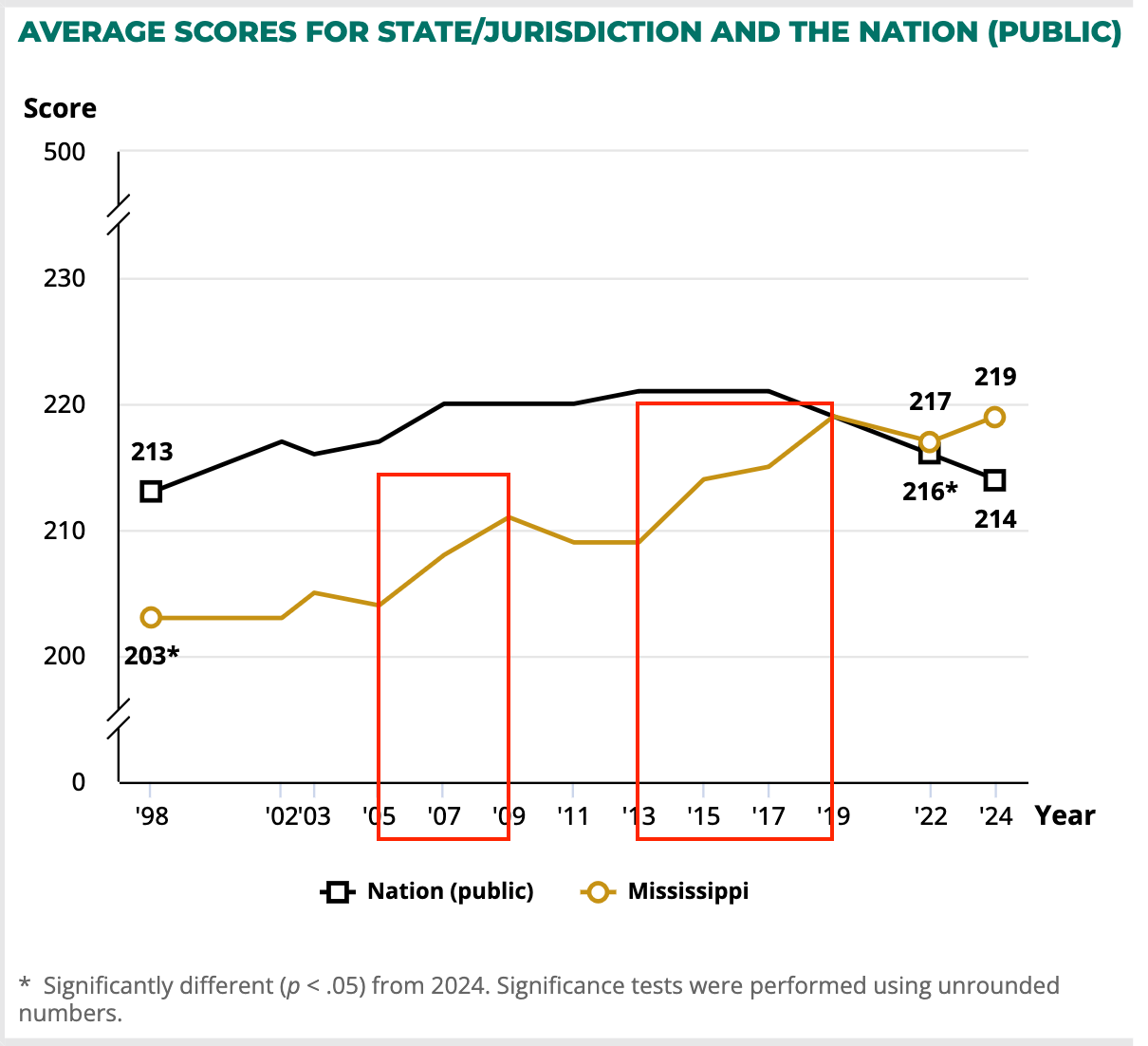 Paul Thomas: There Was No “Mississippi Miracle”