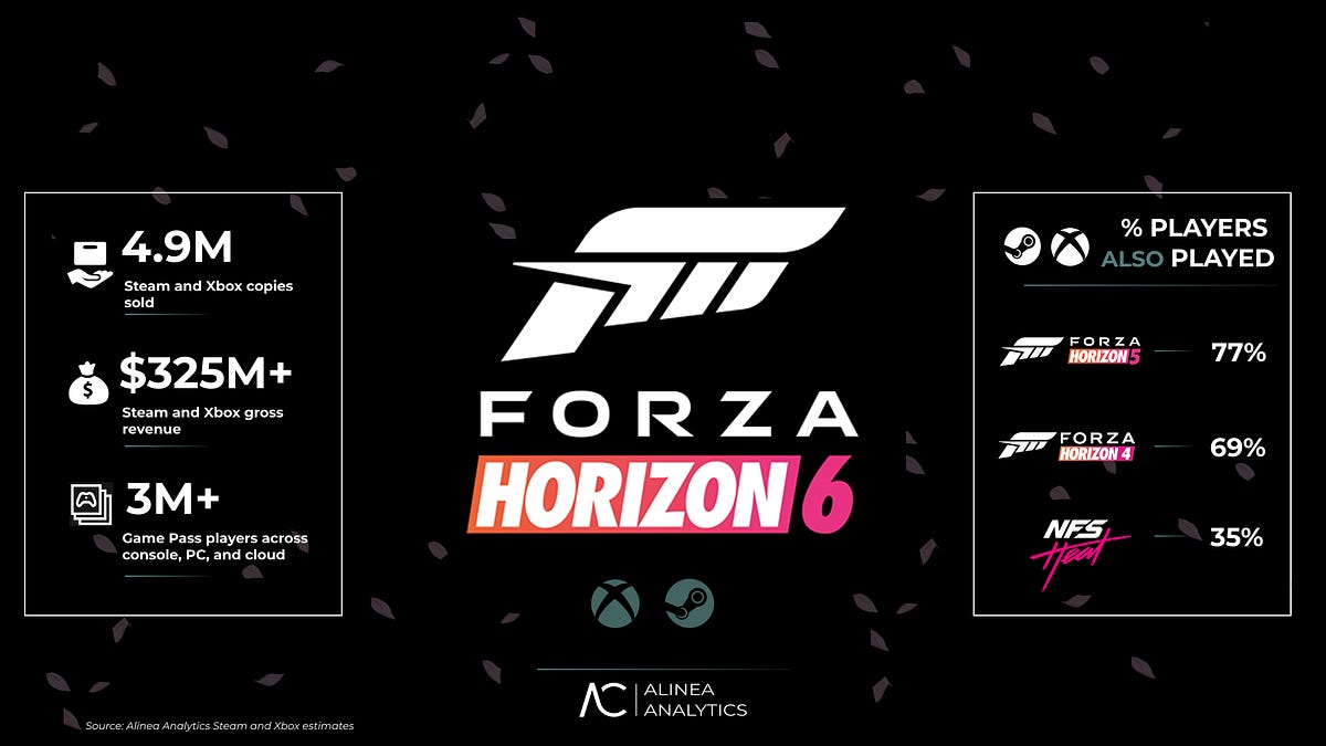 Forza Horizon 6 has already sold almost 5M copies