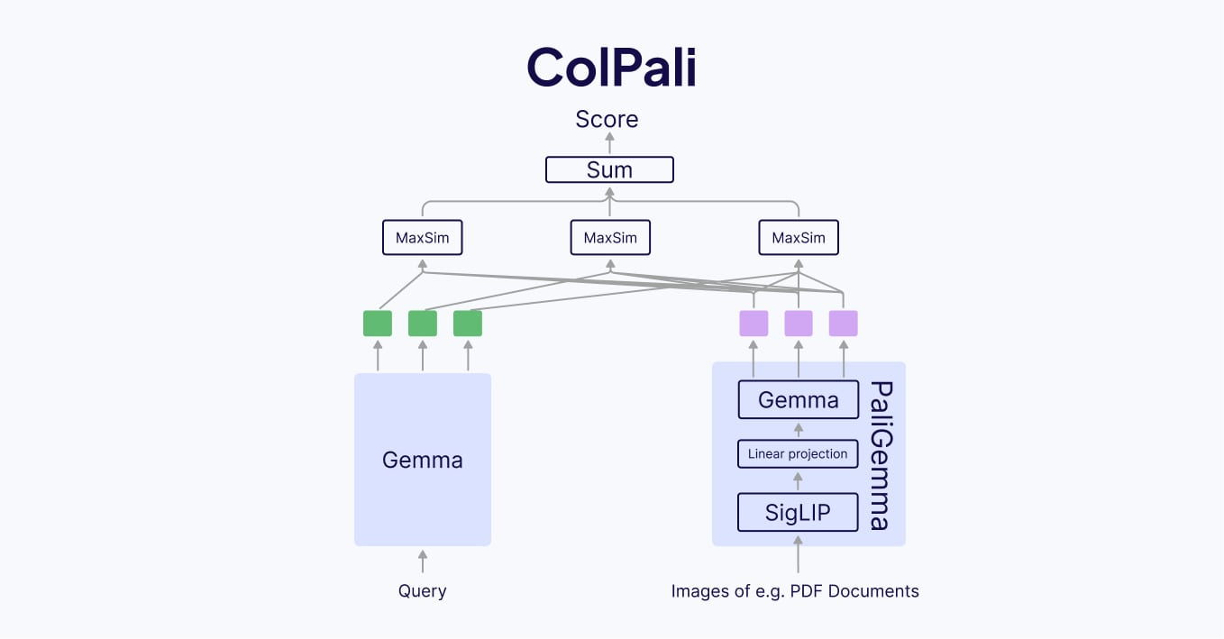An Overview of Late Interaction Retrieval Models: ColBERT, ColPali, and  ColQwen | Weaviate
