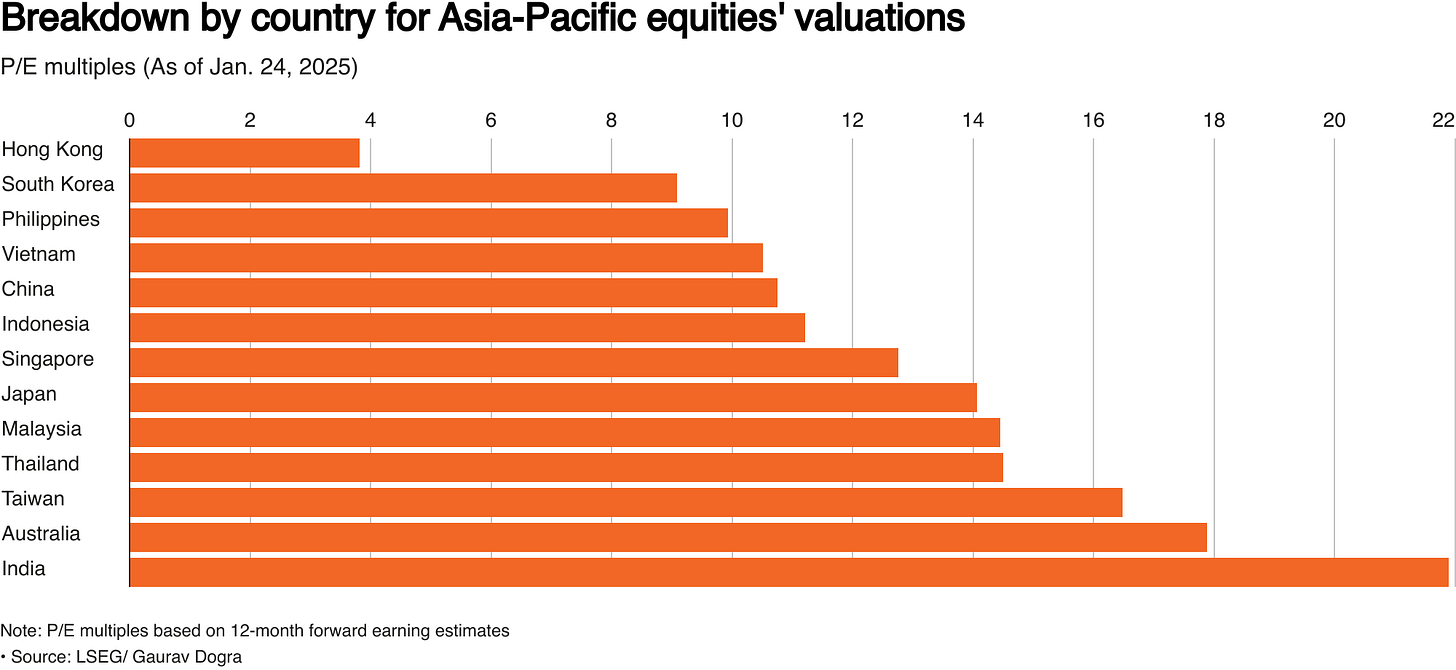 Asia-Pacific equities' PE valuations