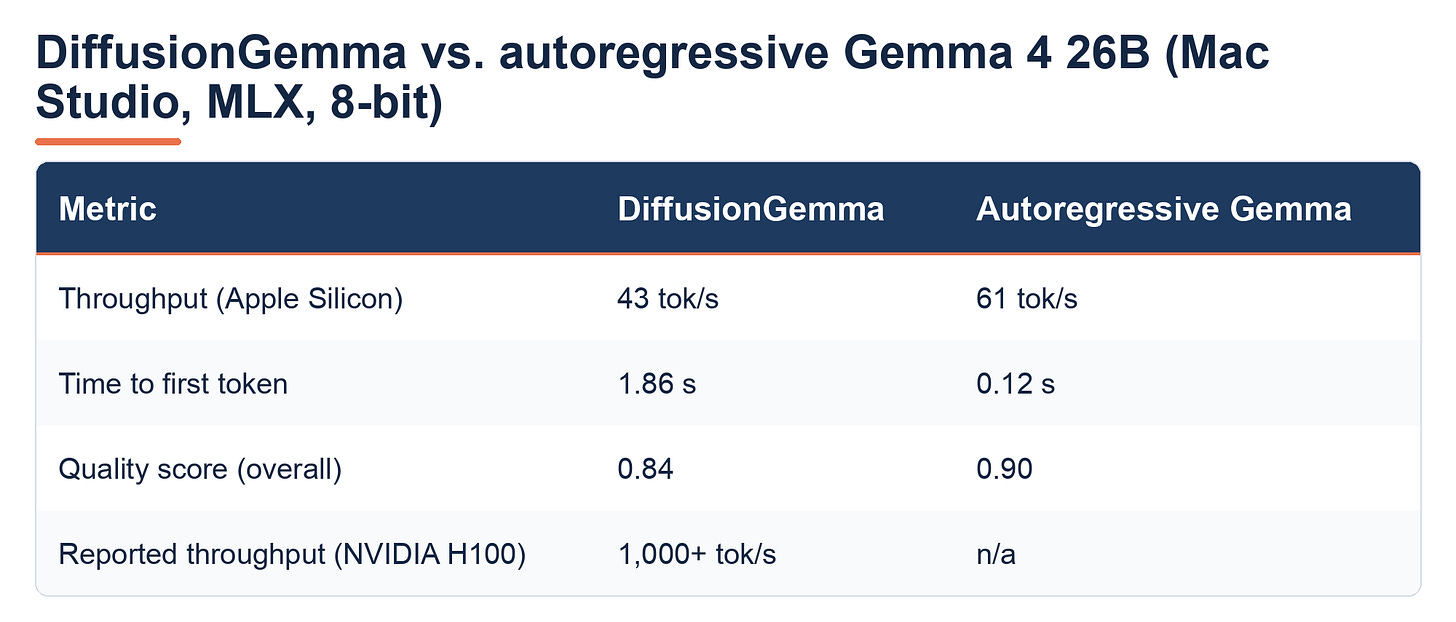 Mac Studio MLX 8-bit results. Gemma 4 26B leads with 61 tok/s throughput, 0.12 s TTFT, and 0.90 quality. DiffusionGemma has 43 tok/s, 1.86 s TTFT, and 0.84 quality, despite reported h100 speeds of 1,000+ tok/s.
