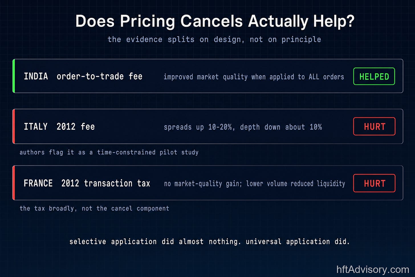 Summary of empirical evidence on whether pricing order cancellations improves market quality. An Indian order-to-trade fee improved market quality when applied to all orders. An Italian 2012 fee coincided with spreads rising 10 to 20 percent and depth falling around 10 percent, flagged by its own authors as a time-constrained pilot study. A French 2012 transaction tax produced no market-quality gain, with lower volume reducing liquidity