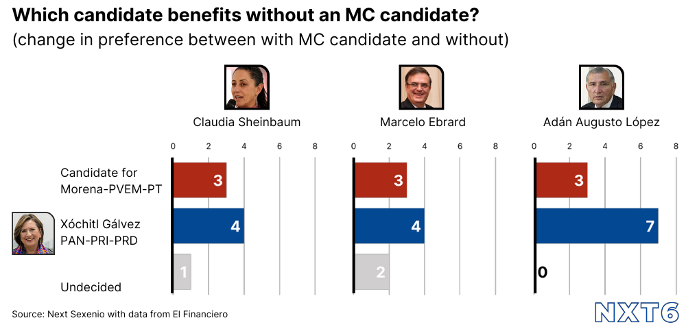 Graph showing the difference in levels of support for candidates in Mexico’s 2024 election between polls with an MC candidate and without an MC candidate.