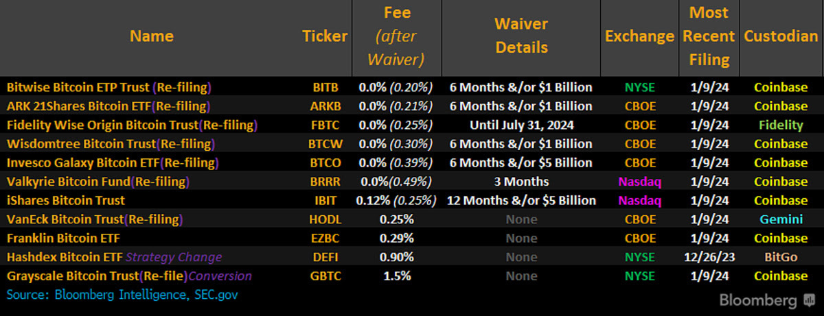 Bitcoin ETFs Are Here! The Full List, Their Outlooks And The Winners &  Losers - ETF Focus on TheStreet: ETF research and Trade Ideas
