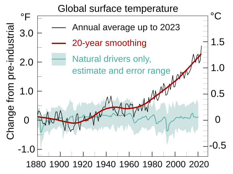 Timeseries of global warming from 1880 to 2020 compared to simulated temperatures given only natural forcing. The first shows a positive trend since around 1950 and the second stays relatively flat.