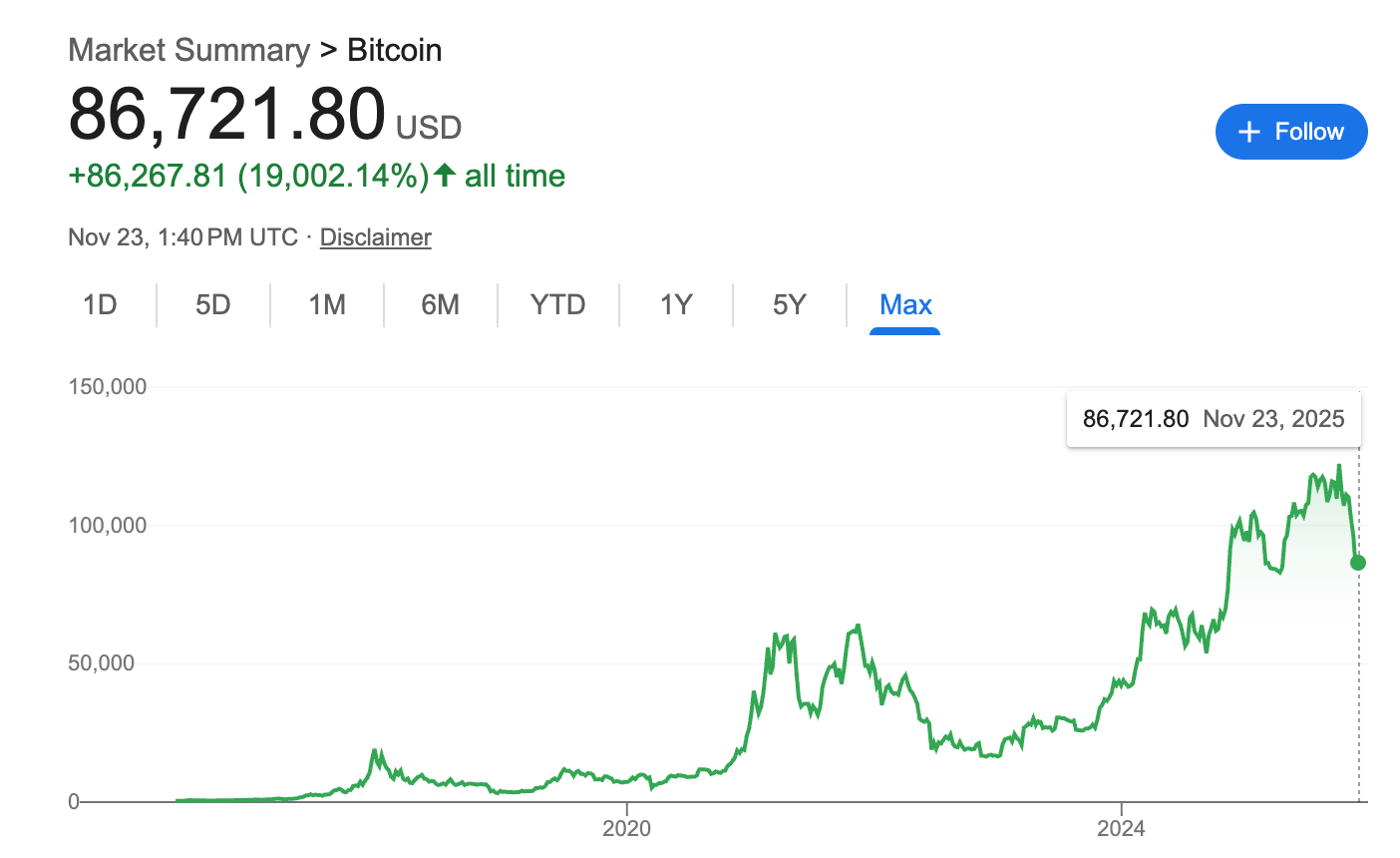 Bitcoin price all time