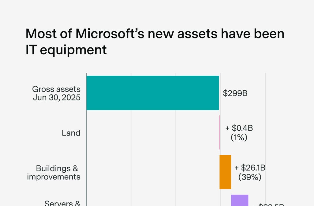 Microsoft’s recent $68 billion in physical assets additions were driven ...