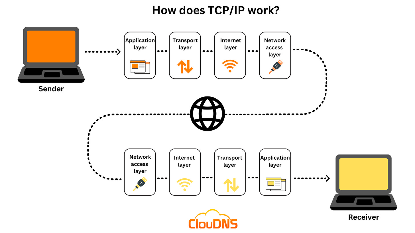 TCP (Transmission Control Protocol) - What is it, and how does it work? -  ClouDNS Blog