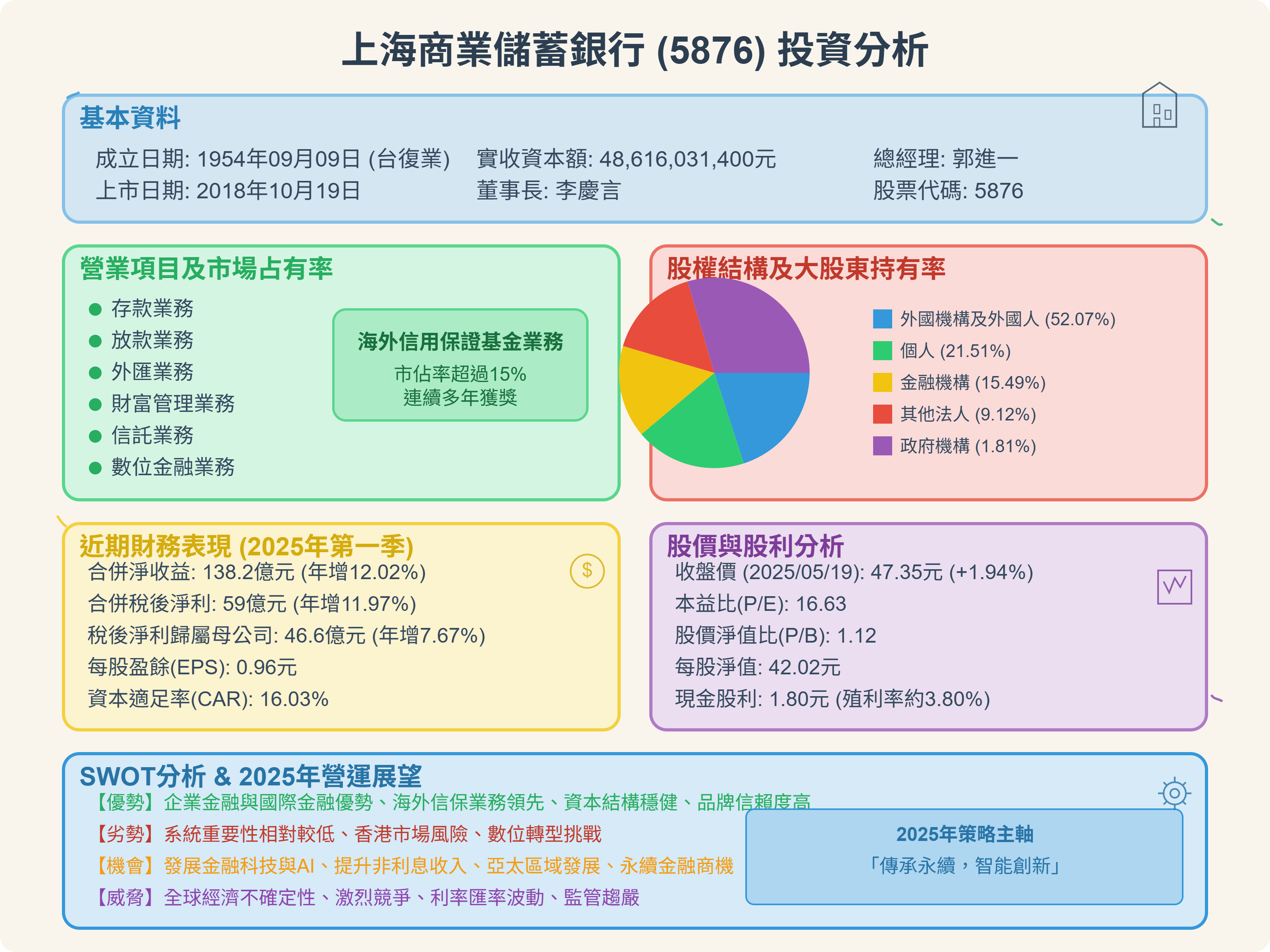 小樂講股】國泰永續高股息ETF成分介紹:上海商銀(5876) - by allenscashflow