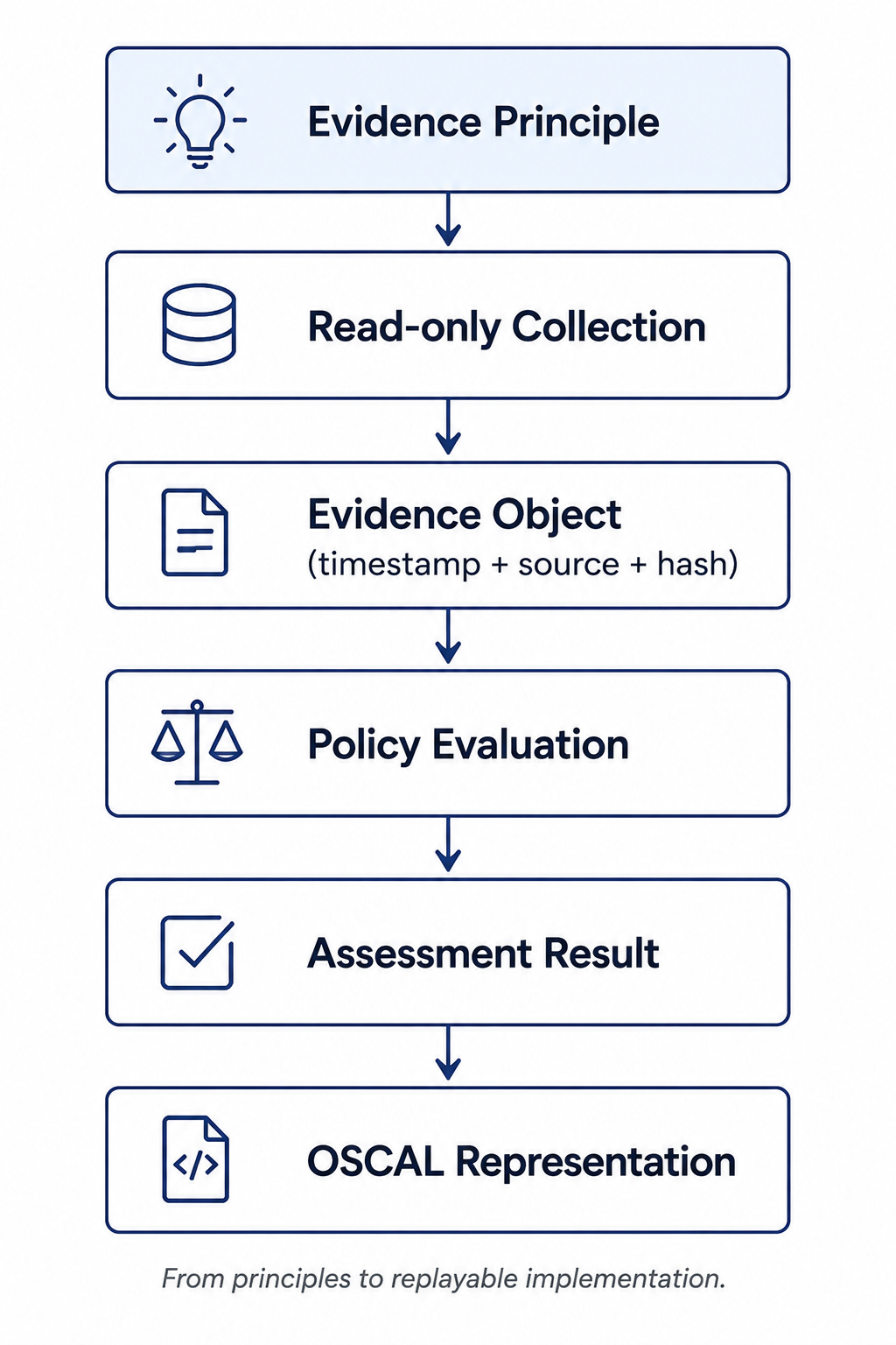 Flow diagram showing the CodeYourCompliance implementation pipeline: Evidence Principle → Read-only Collection → Evidence Object (timestamp, source, and hash) → Policy Evaluation → Assessment Result → OSCAL Representation. The diagram illustrates how evidence principles are transformed into replayable engineering implementations. Flow diagram showing the CodeYourCompliance implementation pipeline: Evidence Principle → Read-only Collection → Evidence Object (timestamp, source, and hash) → Policy Evaluation → Assessment Result → OSCAL Representation. The diagram illustrates how evidence principles are transformed into replayable engineering implementations.