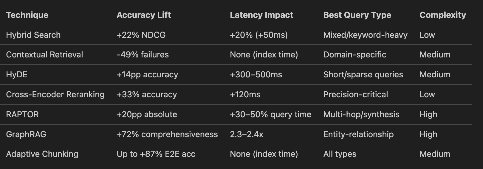 7 Advanced RAG Techniques That Deliver Real Accuracy Gains in 2026