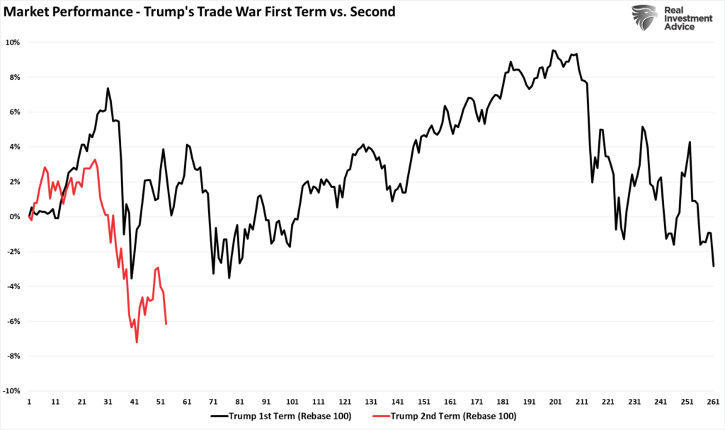 Trump trade war vs the market 
