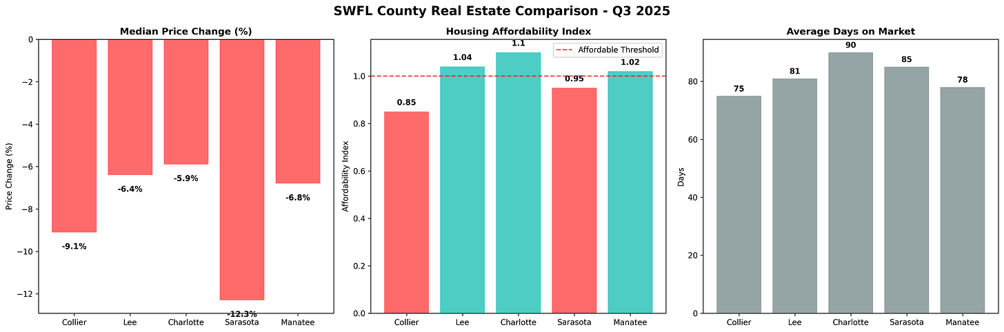 SWFL County Comparison