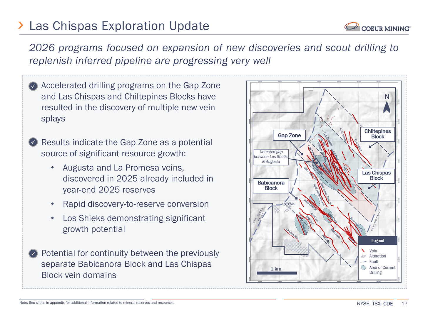 Las Chispas exploration targets and new vein discoveries. Source: Coeur Mining, Q2 2026 earnings presentation, August 6, 2026, slide 17.