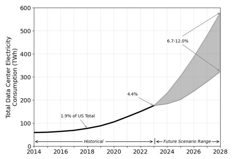 Graph describing how total US data center electricity use has tripled over the past decade Graph describing how total US data center electricity use has tripled over the past decade