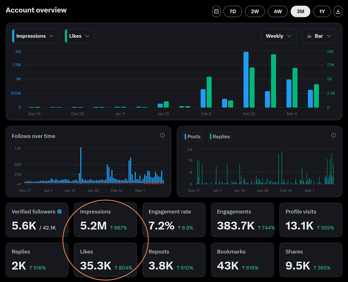 X Analytics dashboard, 3-month view