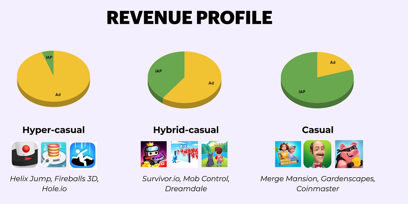 Hybrid casual UA playbook - Real data inside!