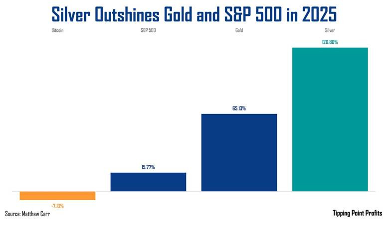 A graph showing the results of a gold and s and p 500

AI-generated content may be incorrect.