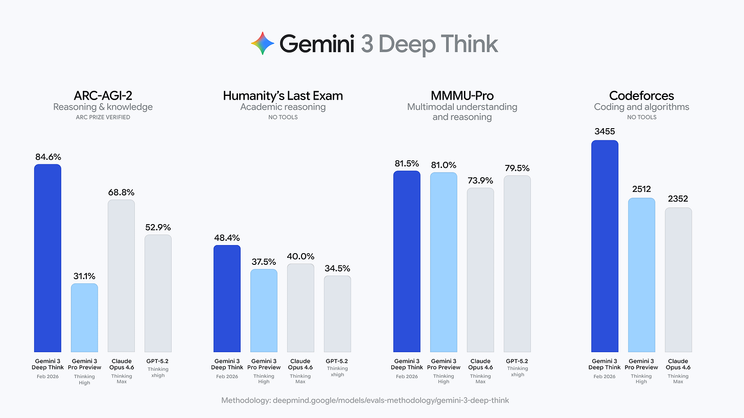 Gemini 3 Deep Think evaluations charts Gemini 3 Deep Think evaluations charts