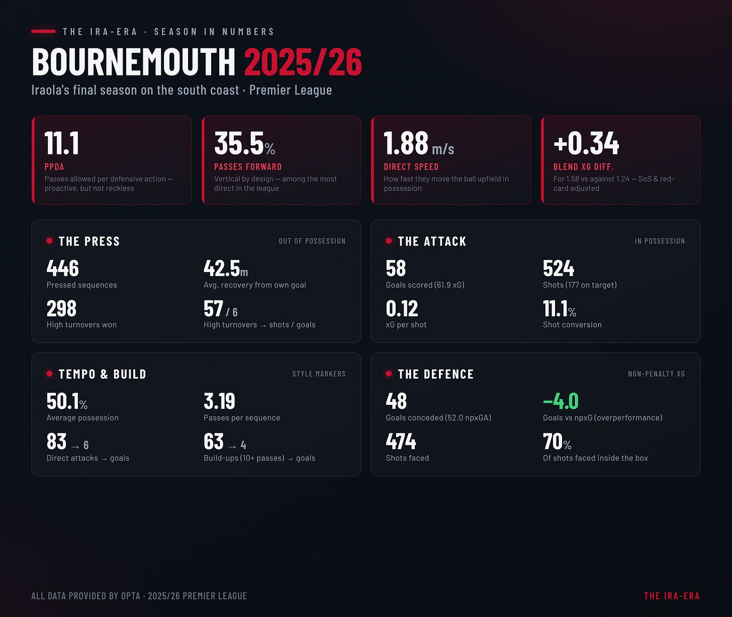 Bournemouth 2025/26 in numbers