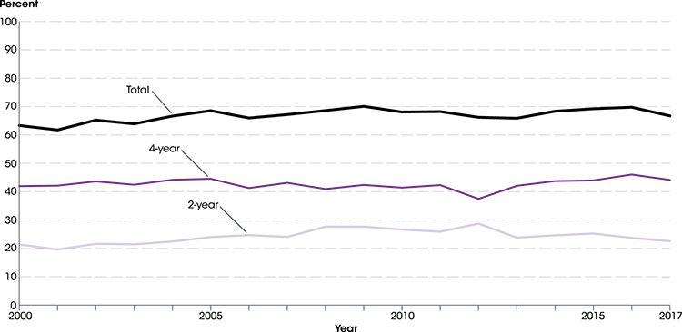 Figure 1. Immediate college enrollment rate of high school completers, by level of institution: 2000 through 2017