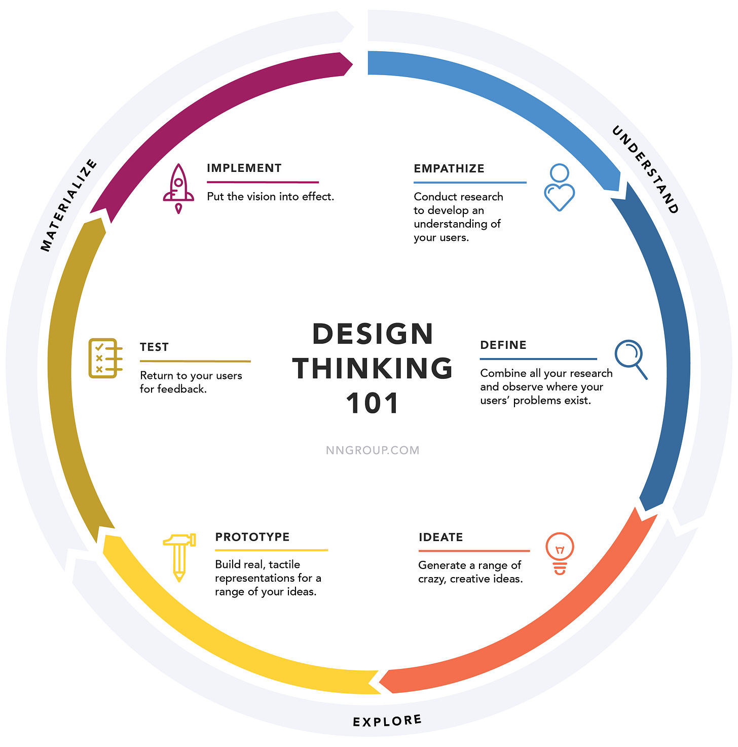 Design Thinking Process by the Nielsen Norman Group
