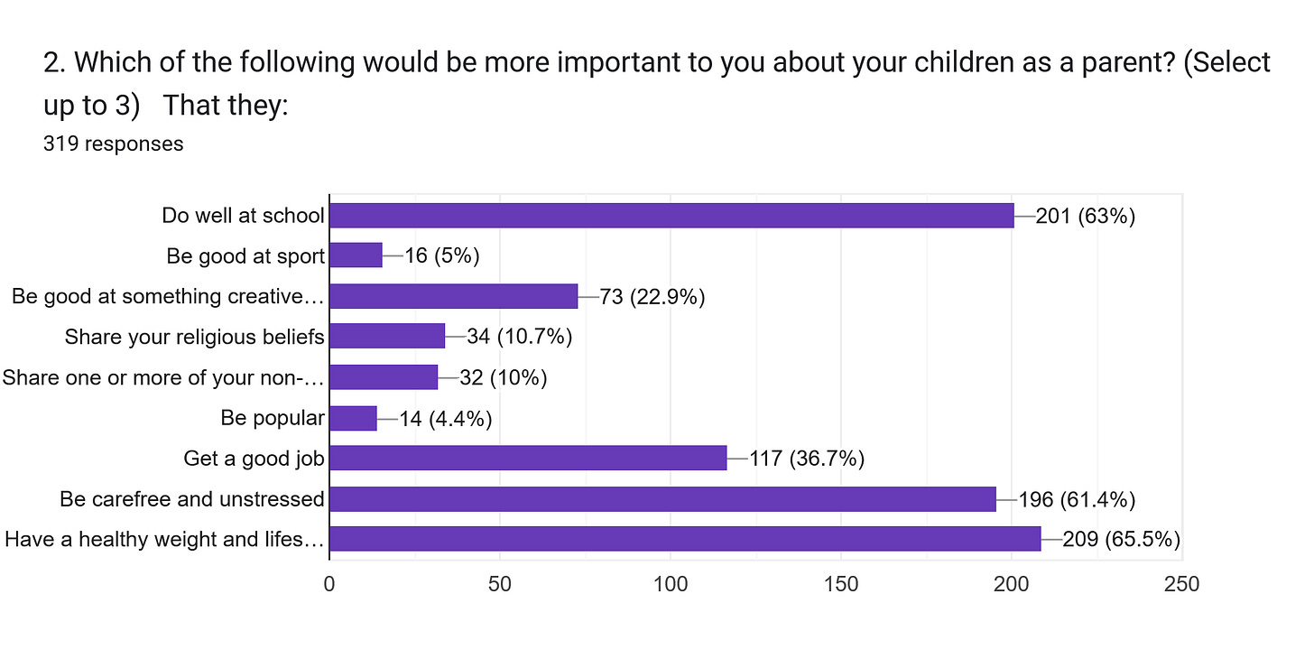 Forms response chart. Question title: 2. Which of the following would be more important to you about your children as a parent? (Select up to 3)


That they:. Number of responses: 319 responses.