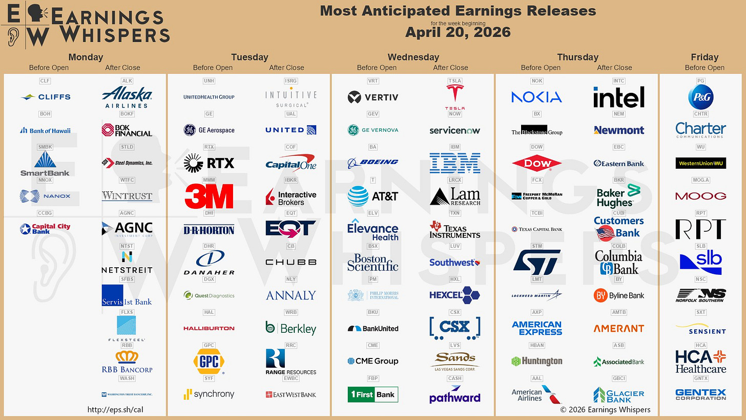 The most anticipated earnings releases for the week of April 20, 2026, are Tesla #TSLA, UnitedHealth Group #UNH, Intel #INTC, ServiceNow #NOW, Vertiv #VRT, Intuitive Surgical #ISRG, IBM #IBM, Lam Research #LRCX, Cleveland-Cliffs #CLF, and Nokia #NOK. 