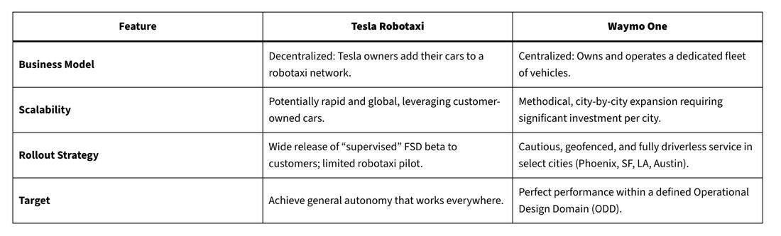 tesla_vs_waymo_strategy_table.png tesla_vs_waymo_strategy_table.png