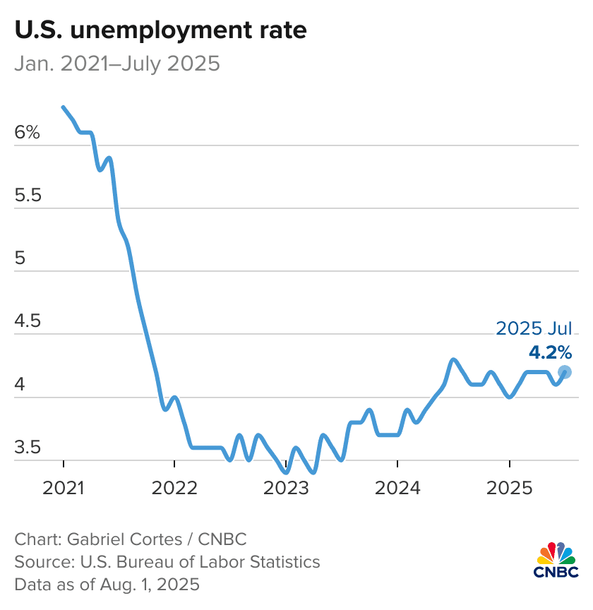 Why the U.S. job market has soured