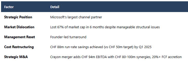SoftwareOne Holdings, special situation factors